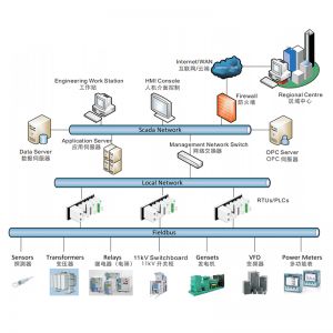 SIMOPRIME PMS電力監控系統